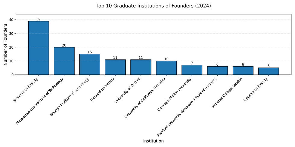 Top graduate schools chart