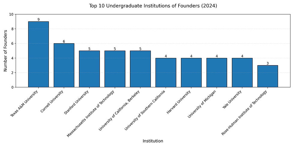 Top undergraduate schools chart
