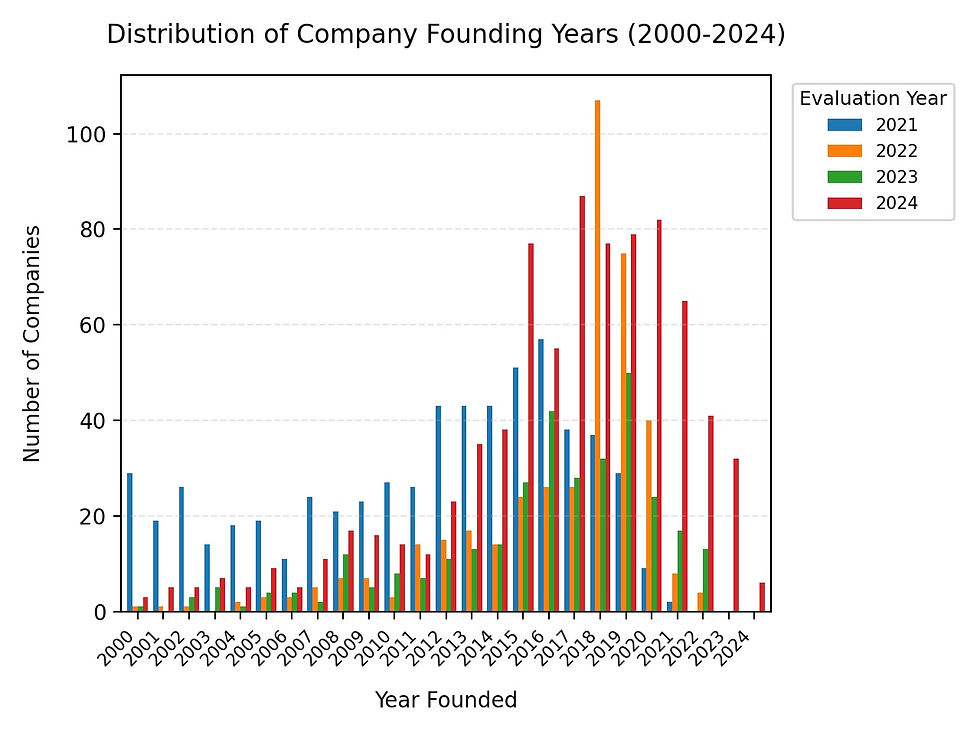 Companies by year founded chart