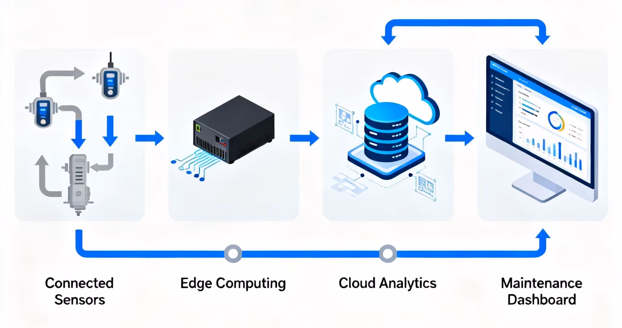 A high-level IoT predictive maintenance architecture showing connected industrial sensors gathering data from machines, processing at the edge, transmitting to the cloud for advanced analytics, and visualized through a maintenance monitoring dashboard.