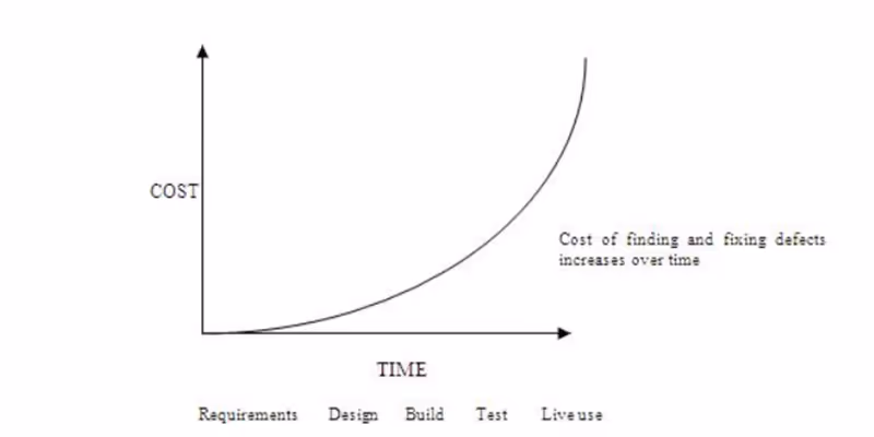 Graph illustrating that the cost of finding and fixing defects in embedded software increases exponentially over time