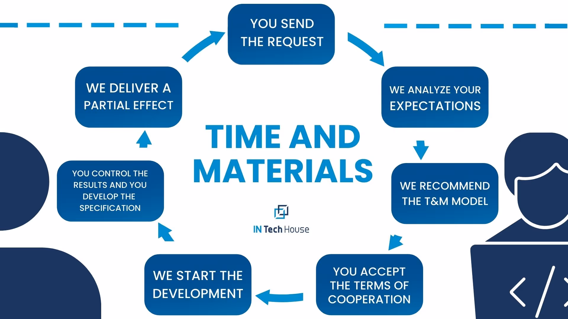 time and materials