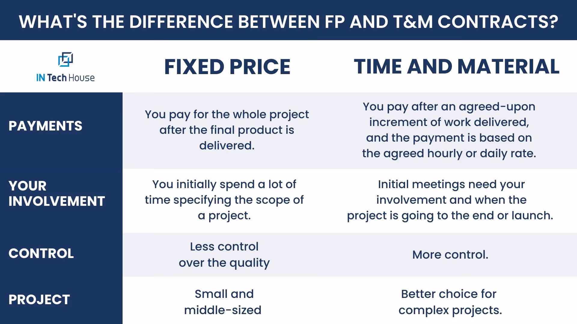INTechHouse: Time and Material vs Fixed Price