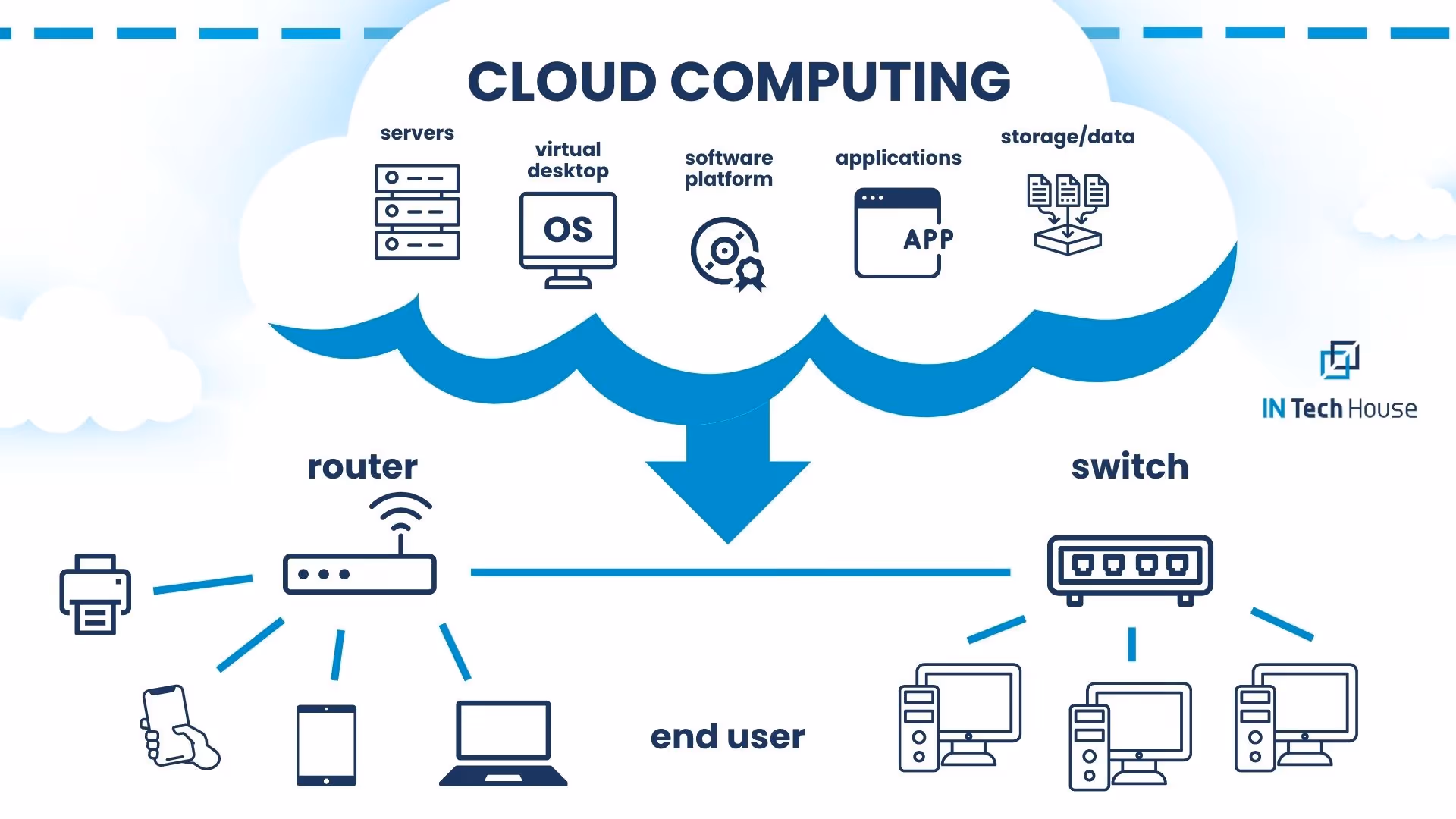 Cloud Computing