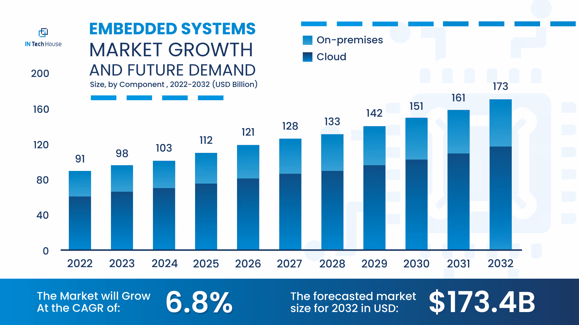 Embedded System Market Growth