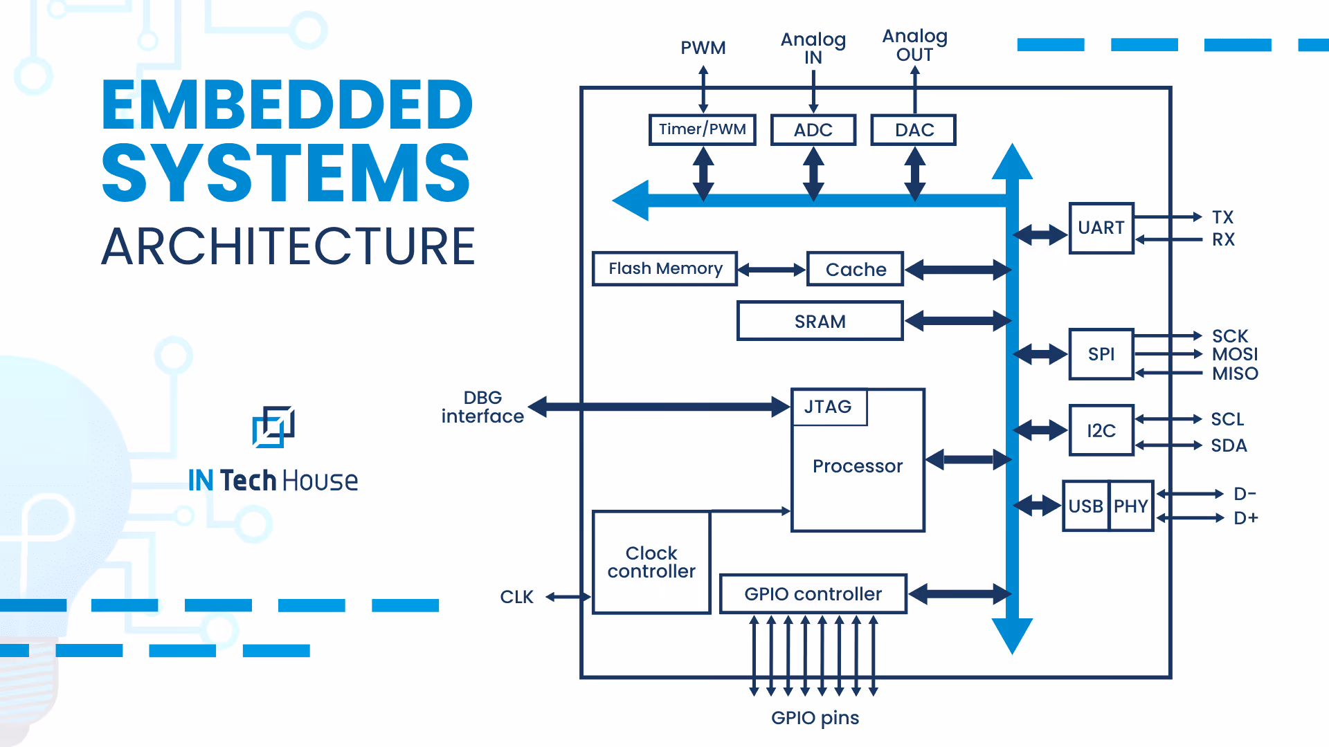 embedded systems architecture