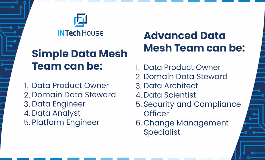 Comparison diagram showing simple Data Mesh team