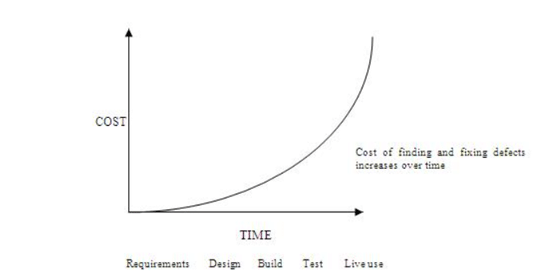 Graph illustrating that the cost of finding and fixing defects in embedded software increases exponentially over time