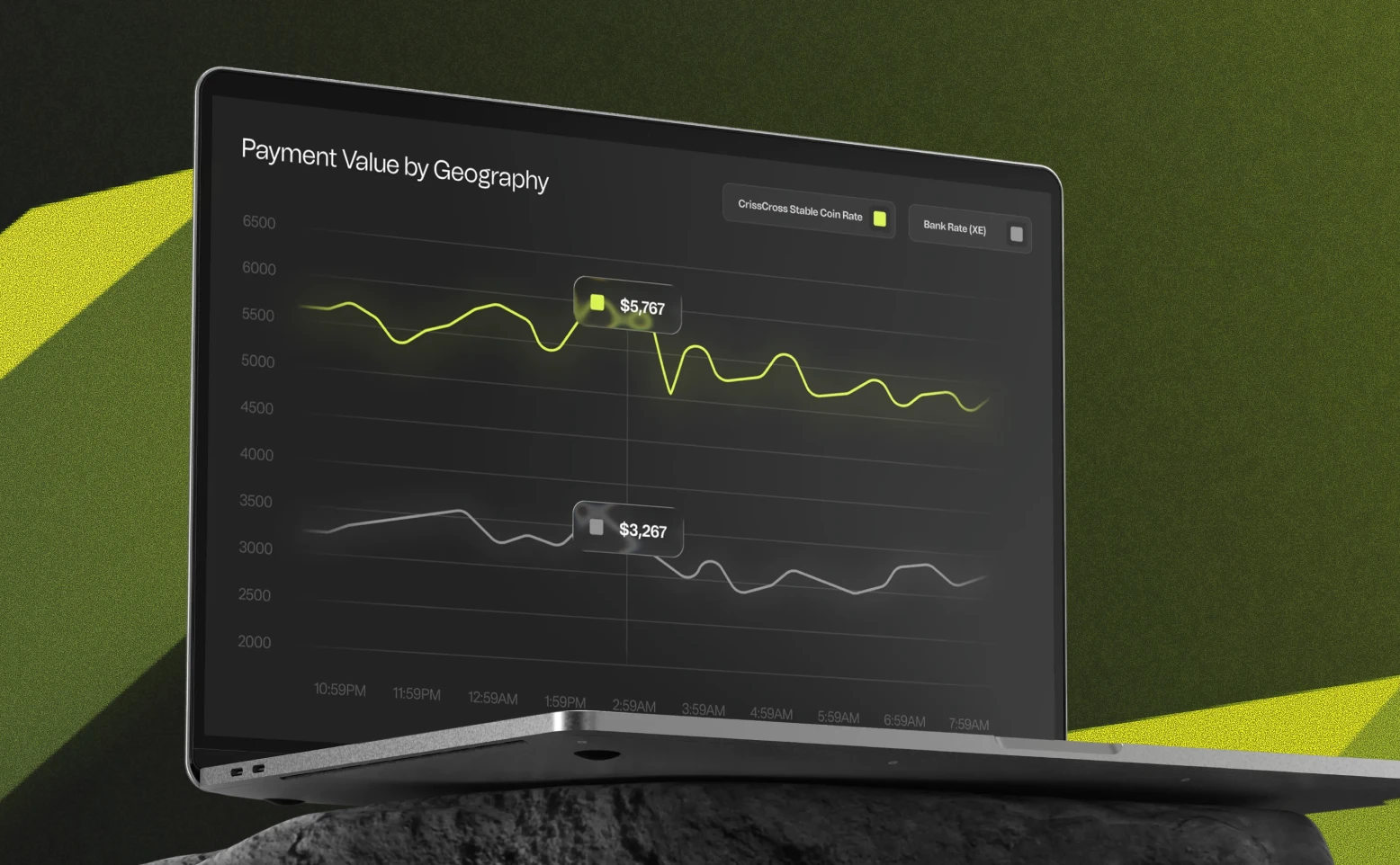 Laptop screen showing a line chart titled 'Payment Value by Geography' with two lines representing CrissCross Stable Coin Rate in yellow and Bank Rate (XE) in gray over time from 10:59PM to 7:59AM.