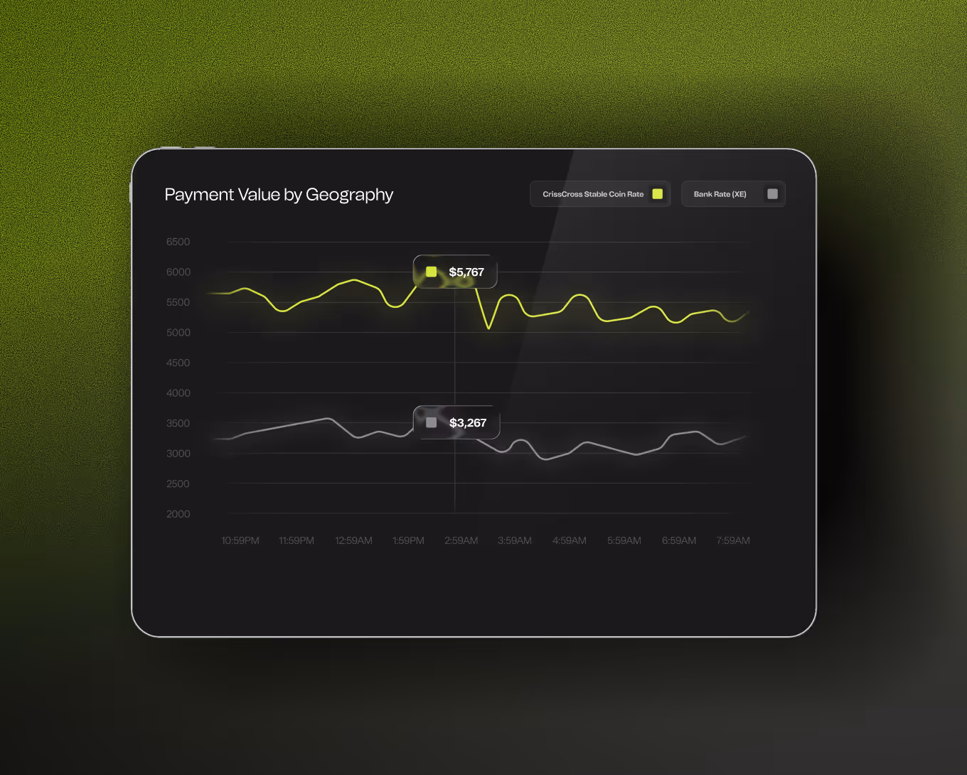 Line chart titled 'Payment Value by Geography' showing two rates: CrissCross Stable Coin Rate in yellow fluctuating around 5,000 to 6,000, and Bank Rate (XE) in gray ranging approximately from 2,500 to 3,500, with highlighted values of $5,767 and $3,267 at 2:59 AM.