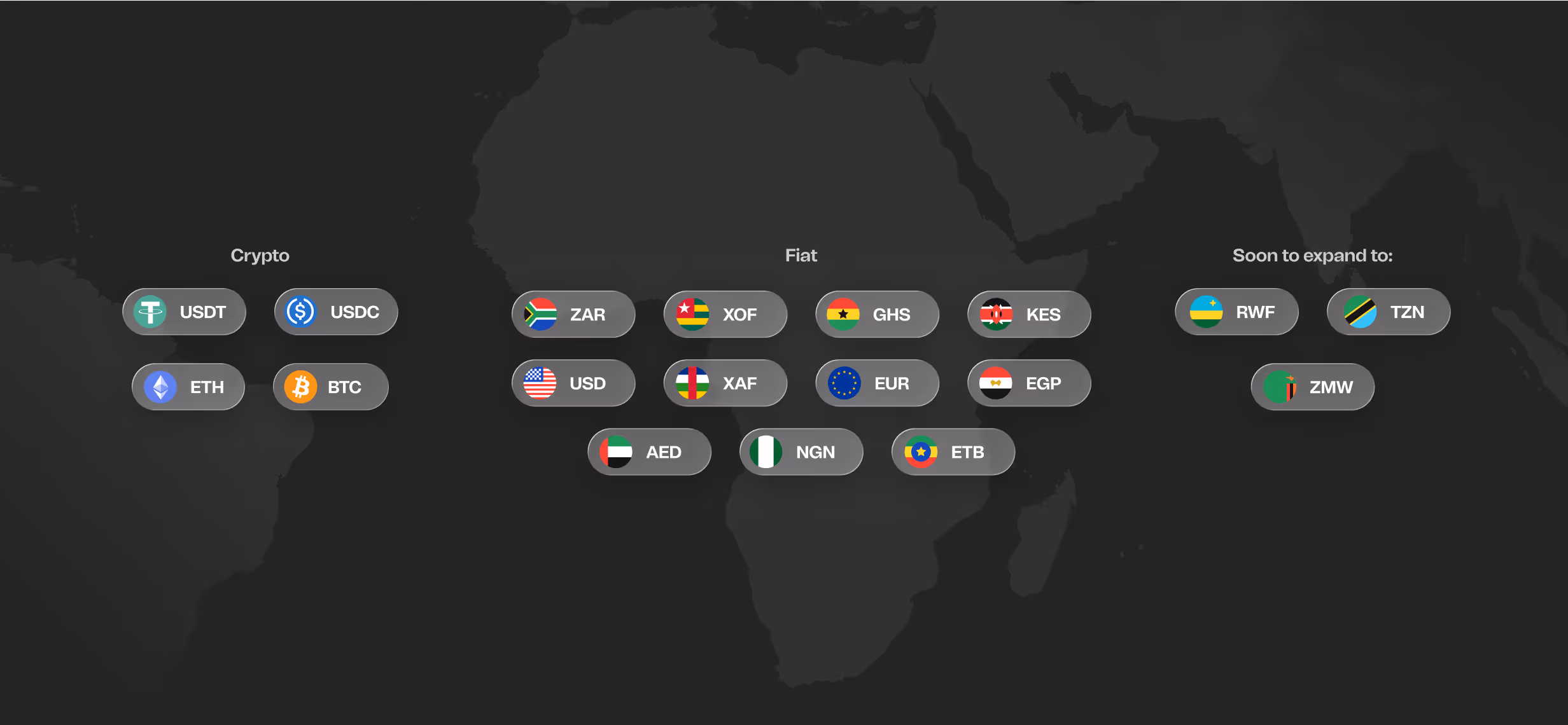 List of cryptocurrencies and fiat currencies with their country flags arranged by category: Crypto includes USDT, USDC, ETH, BTC; Fiat includes ZAR, USD, AED, XOF, XAF, NGN, GHS, EUR, ETB, KES, EGP; Soon to expand to includes RWF, TZN, ZMW.