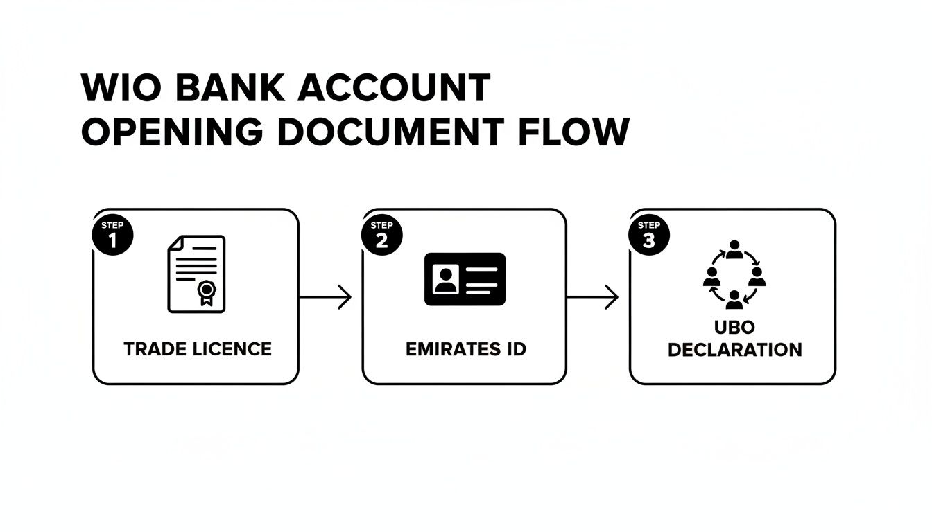 Flowchart showing the 3-step document process for opening a WIO Bank Account: Trade Licence, Emirates ID, and UBO Declaration.