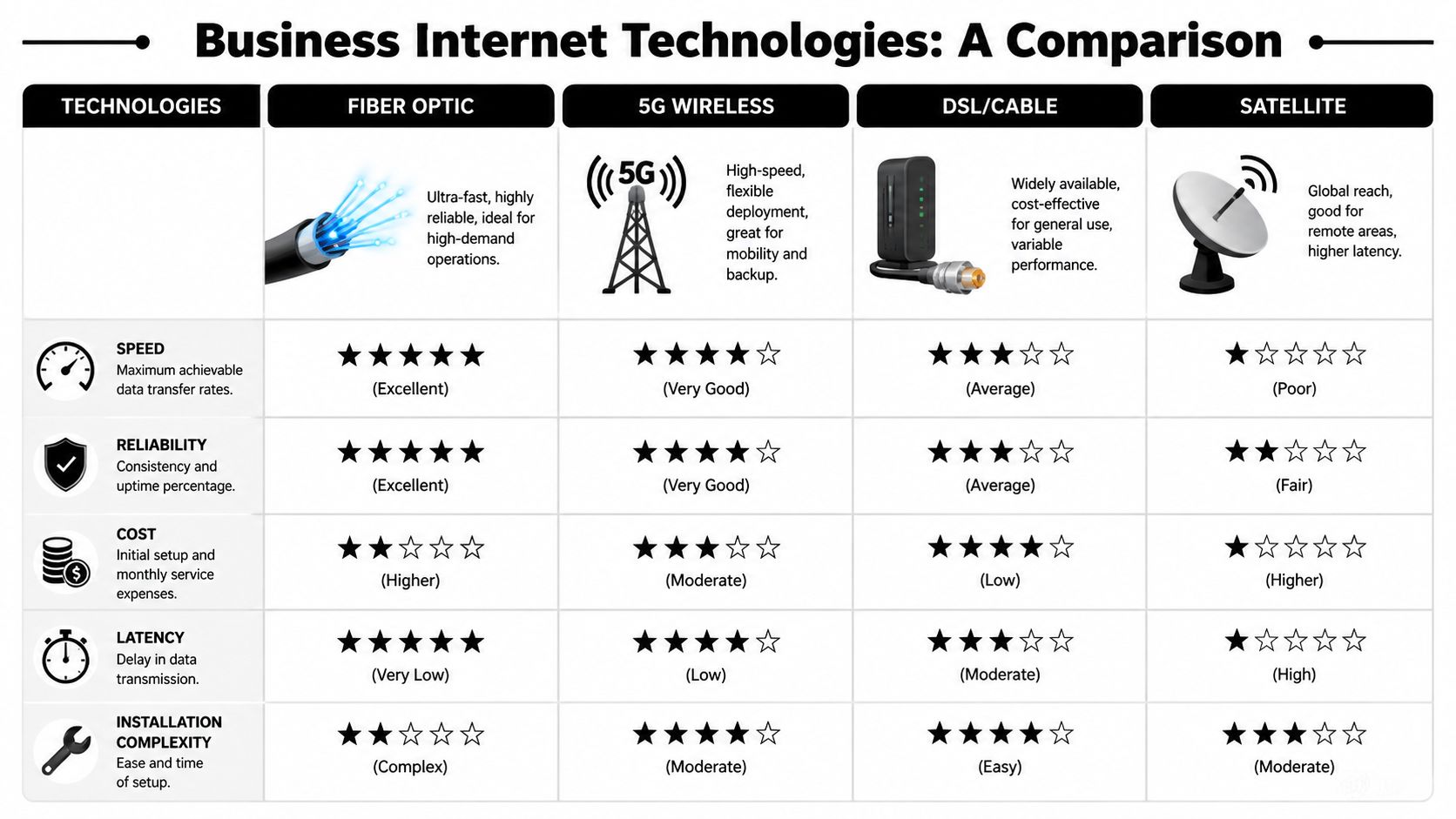 A comparison chart of business internet technologies including Fiber Optic, 5G Wireless, DSL/Cable, and Satellite connections.