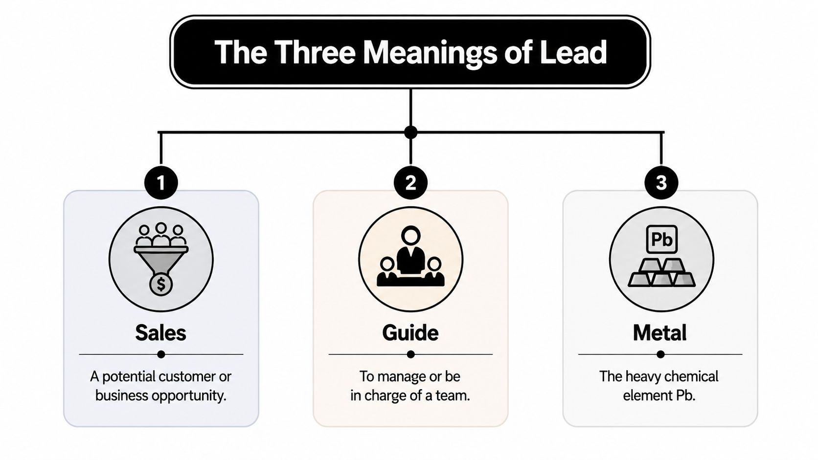 A diagram explaining the three distinct meanings of the word lead including sales, guide, and metal.