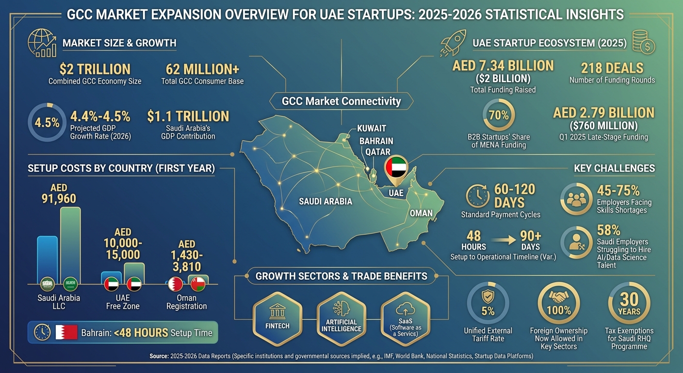 UAE Startup GCC Expansion: Key Statistics and Market Opportunities 2026