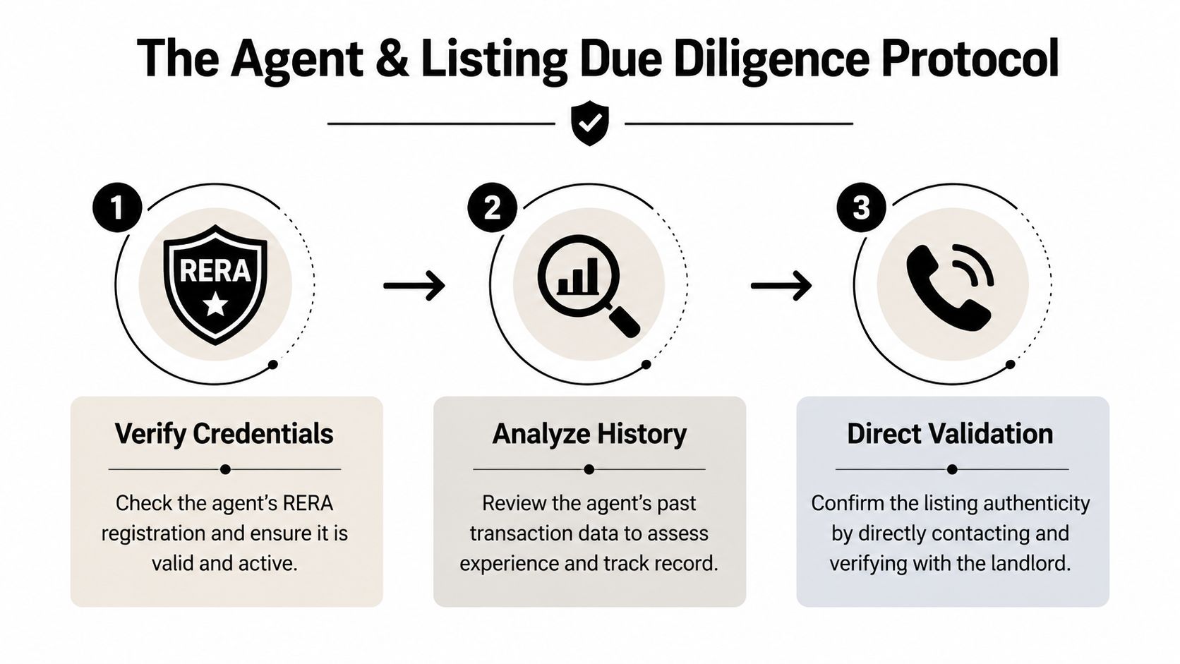 A three-step infographic explaining the due diligence process for verifying real estate agents and property listings.