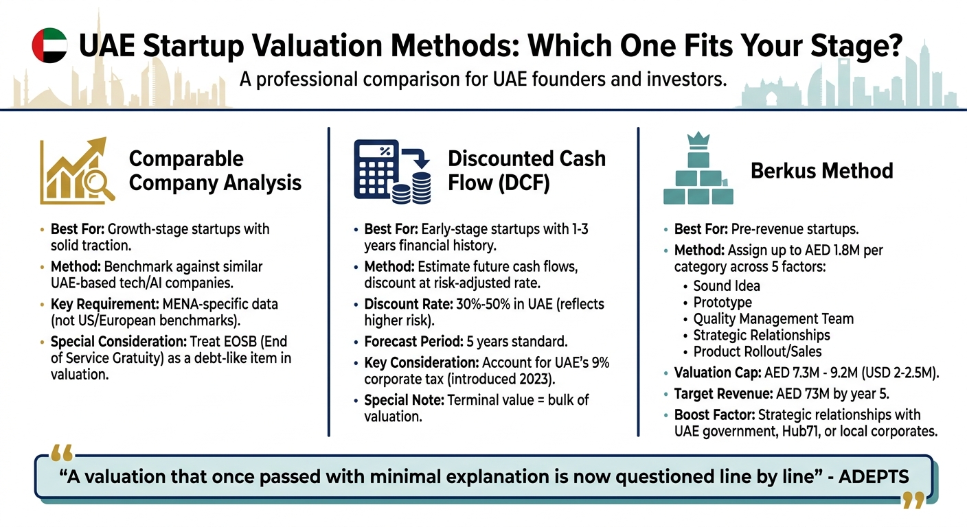 UAE Startup Valuation Methods Comparison: DCF vs Berkus vs Comparable Analysis