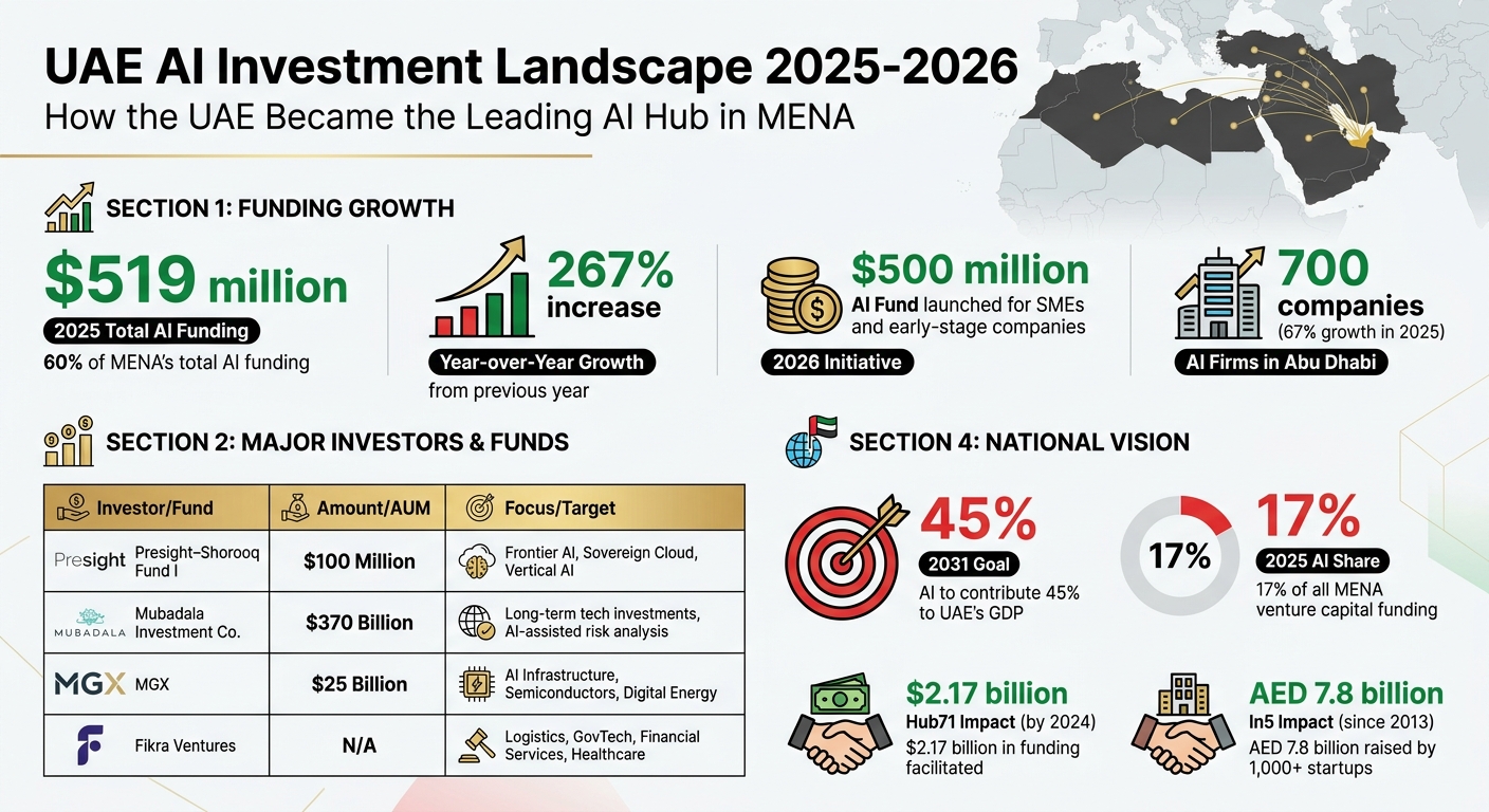 UAE AI Investment Landscape 2025-2026: Funding, Growth & Key Players