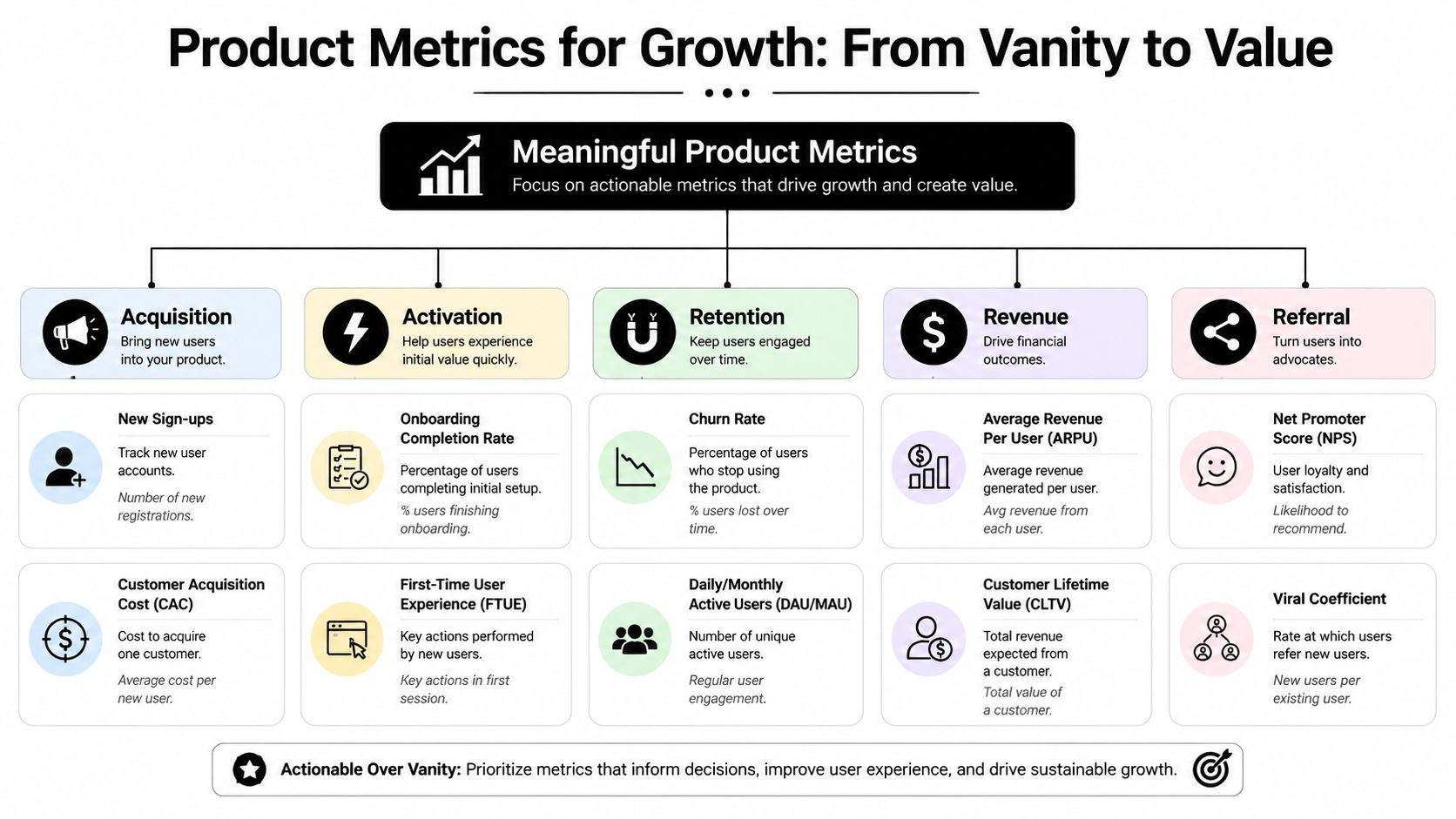 A diagram illustrating product growth metrics categorizing key performance indicators across acquisition, activation, retention, revenue, and referral stages.
