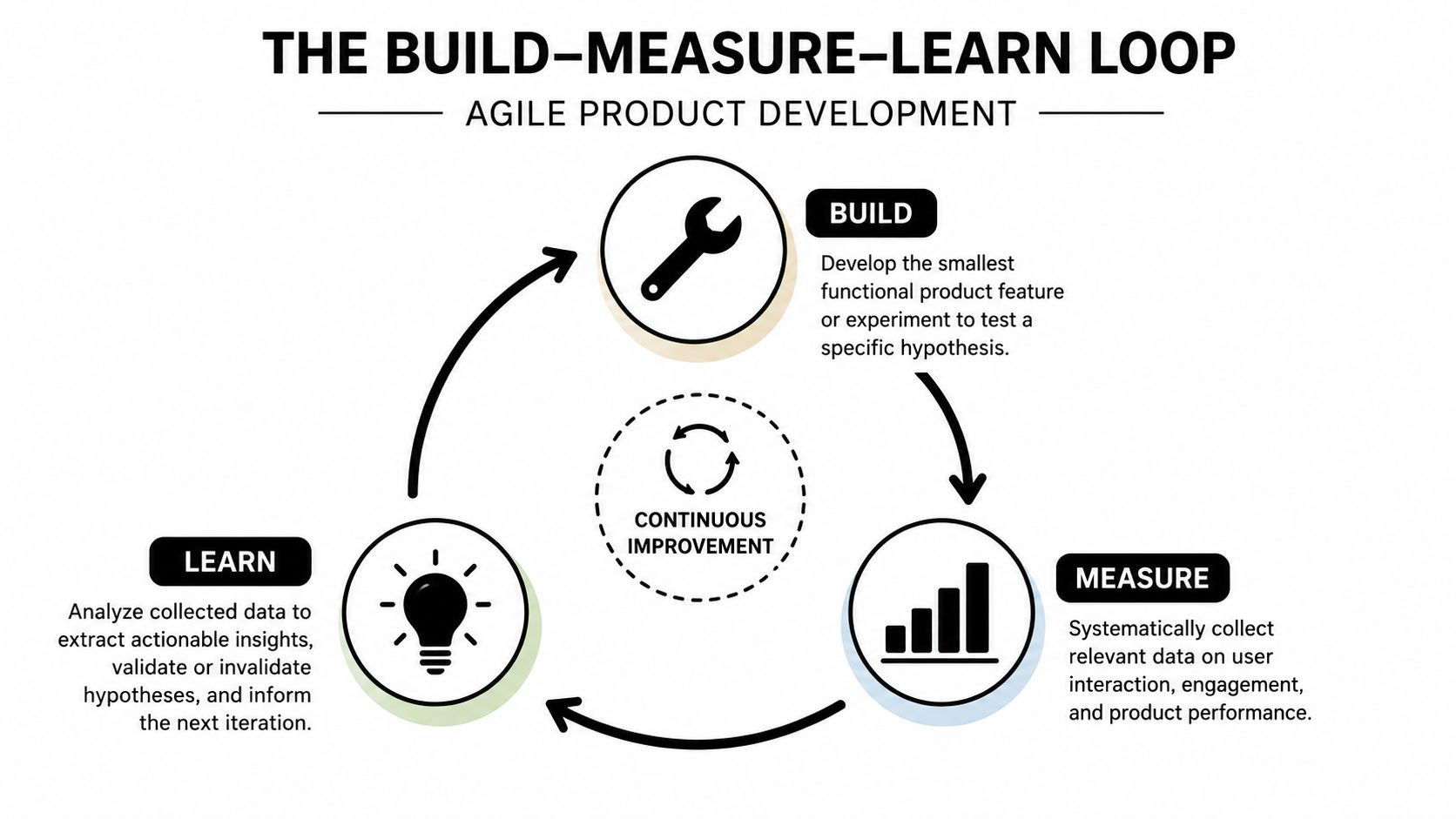A diagram illustrating the Agile Build-Measure-Learn product development loop for continuous improvement and innovation.