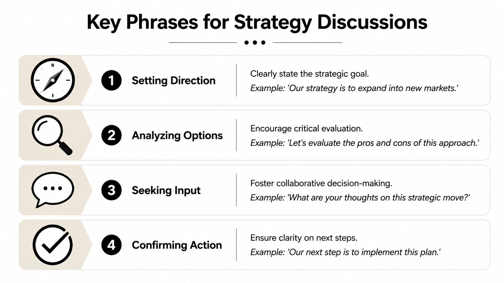 A structured infographic illustrating four key phrases for business strategy discussions with accompanying icons and examples.