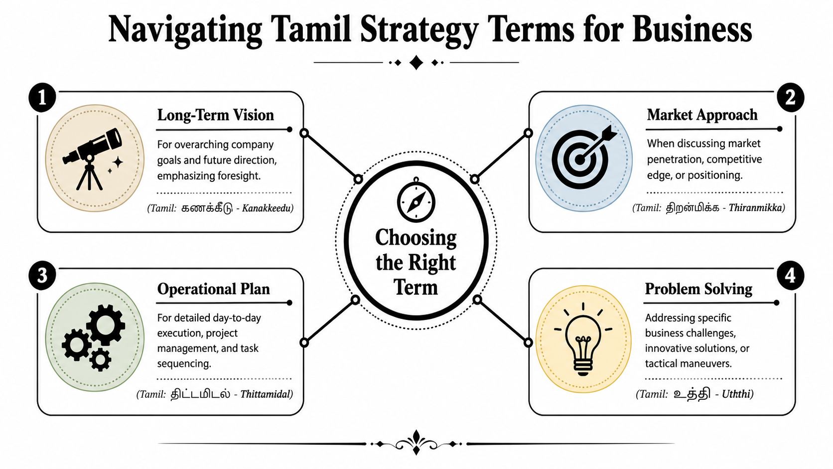 An infographic titled Navigating Tamil Strategy Terms for Business displaying four key business concepts translated into Tamil.