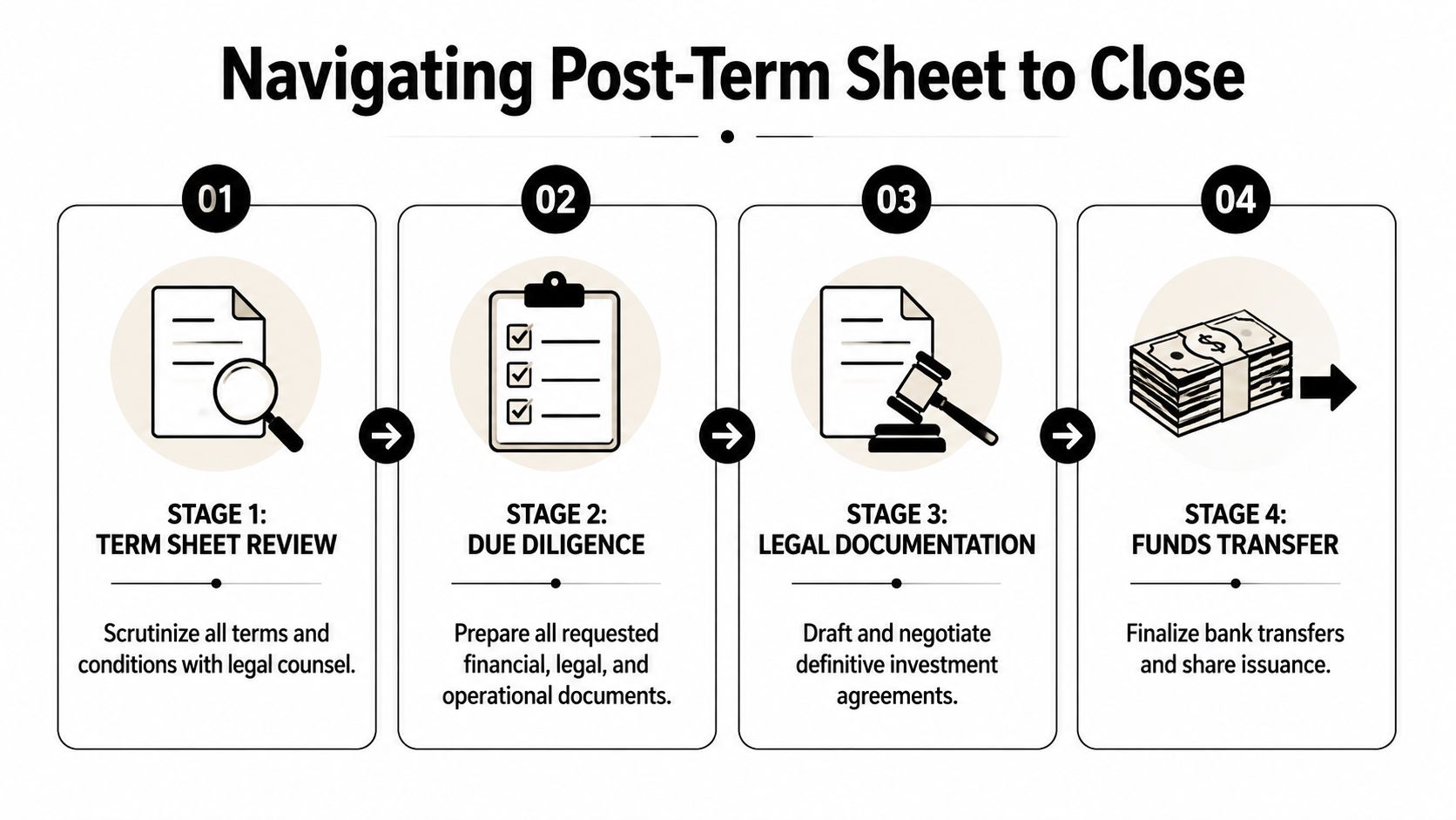 A four-stage infographic detailing the step-by-step startup fundraising process from term sheet review to closing.