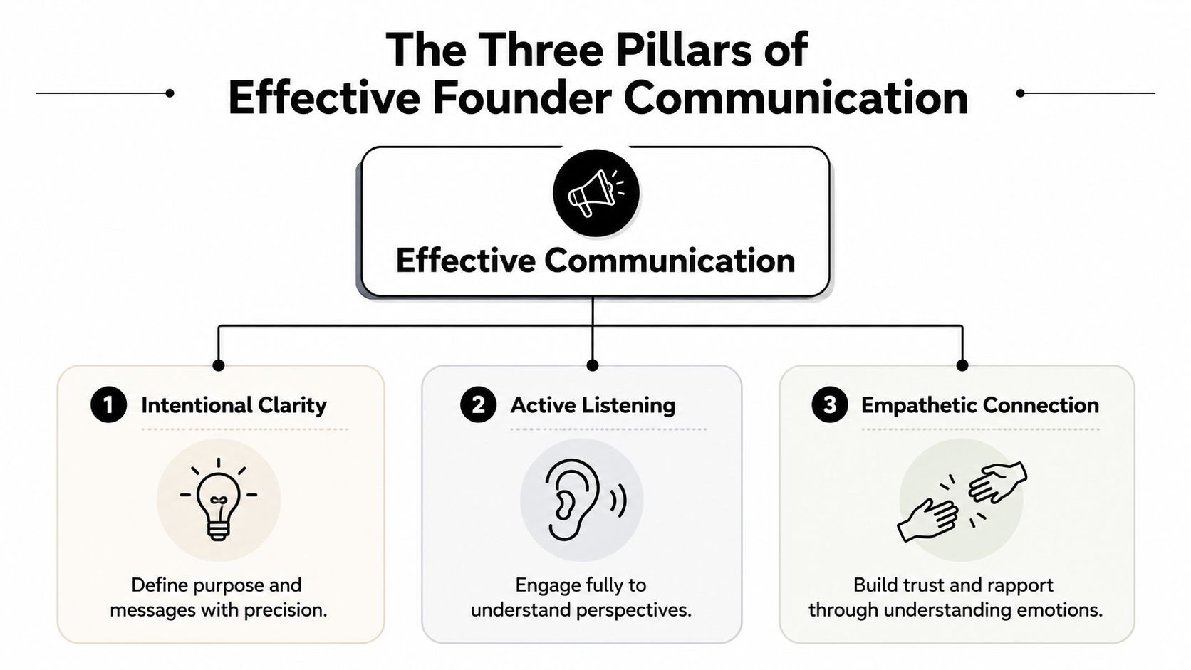 A diagram illustrating the three pillars of effective founder communication: intentional clarity, active listening, and empathetic connection.