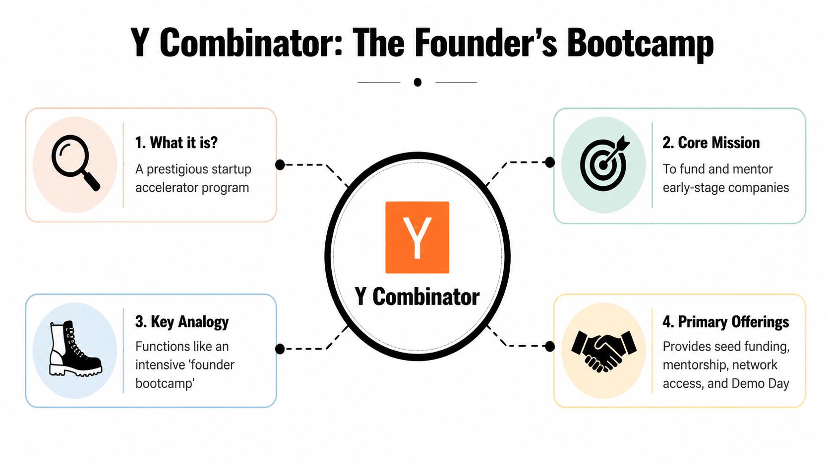 A diagram infographic explaining Y Combinator as a prestigious startup accelerator, mentorship program, and funding resource.