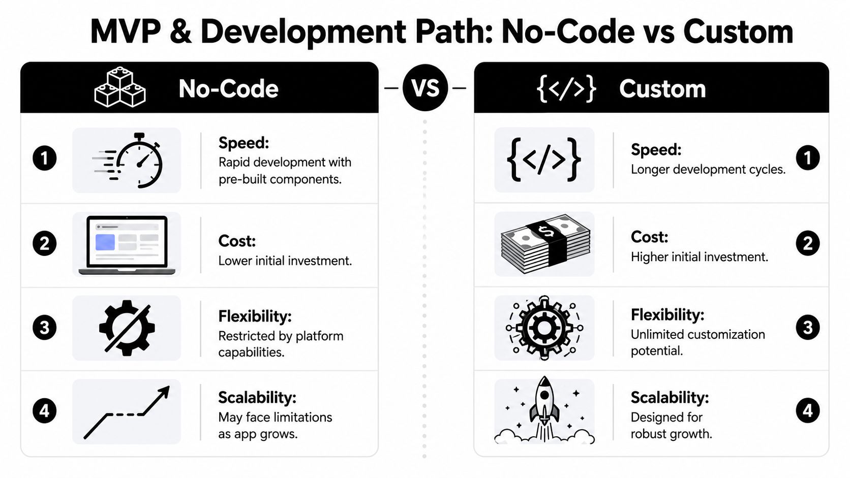 A comparison chart outlining the pros and cons of no-code versus custom development paths for MVPs.