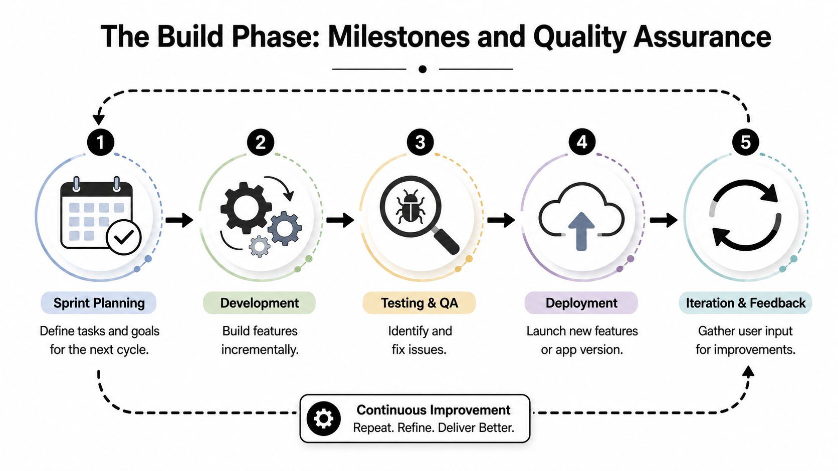 A diagram illustrating the five-step software development build phase, from sprint planning to user feedback iteration.