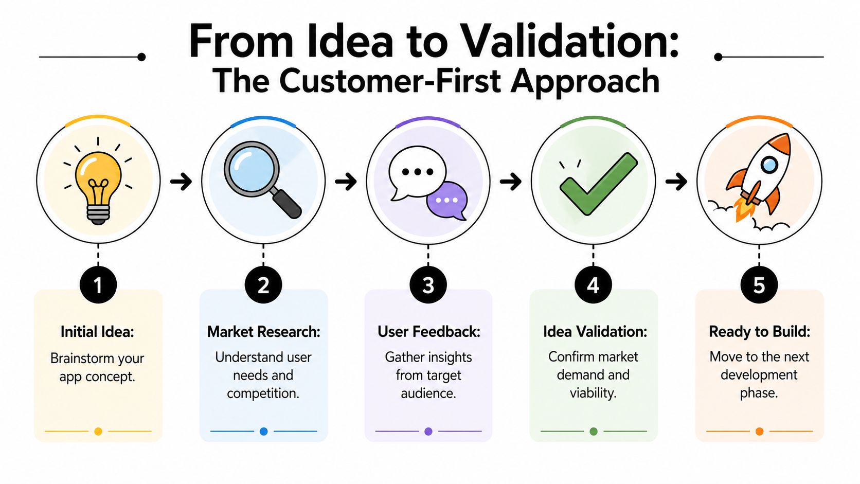 A five-step infographic showing the customer-first approach process from initial app idea to validation.