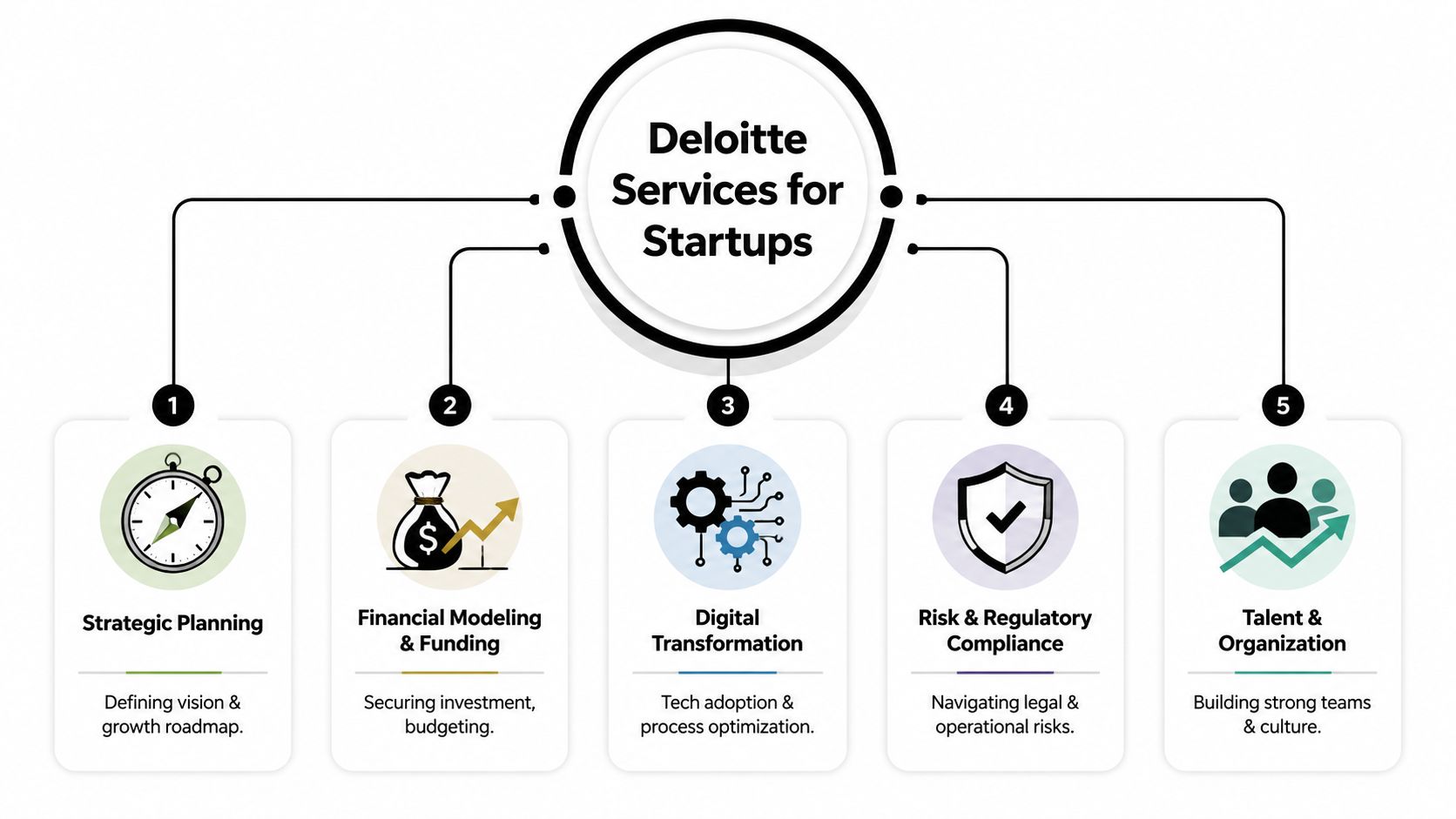 A diagram outlining five key consulting services Deloitte provides to support the growth of early-stage startups.