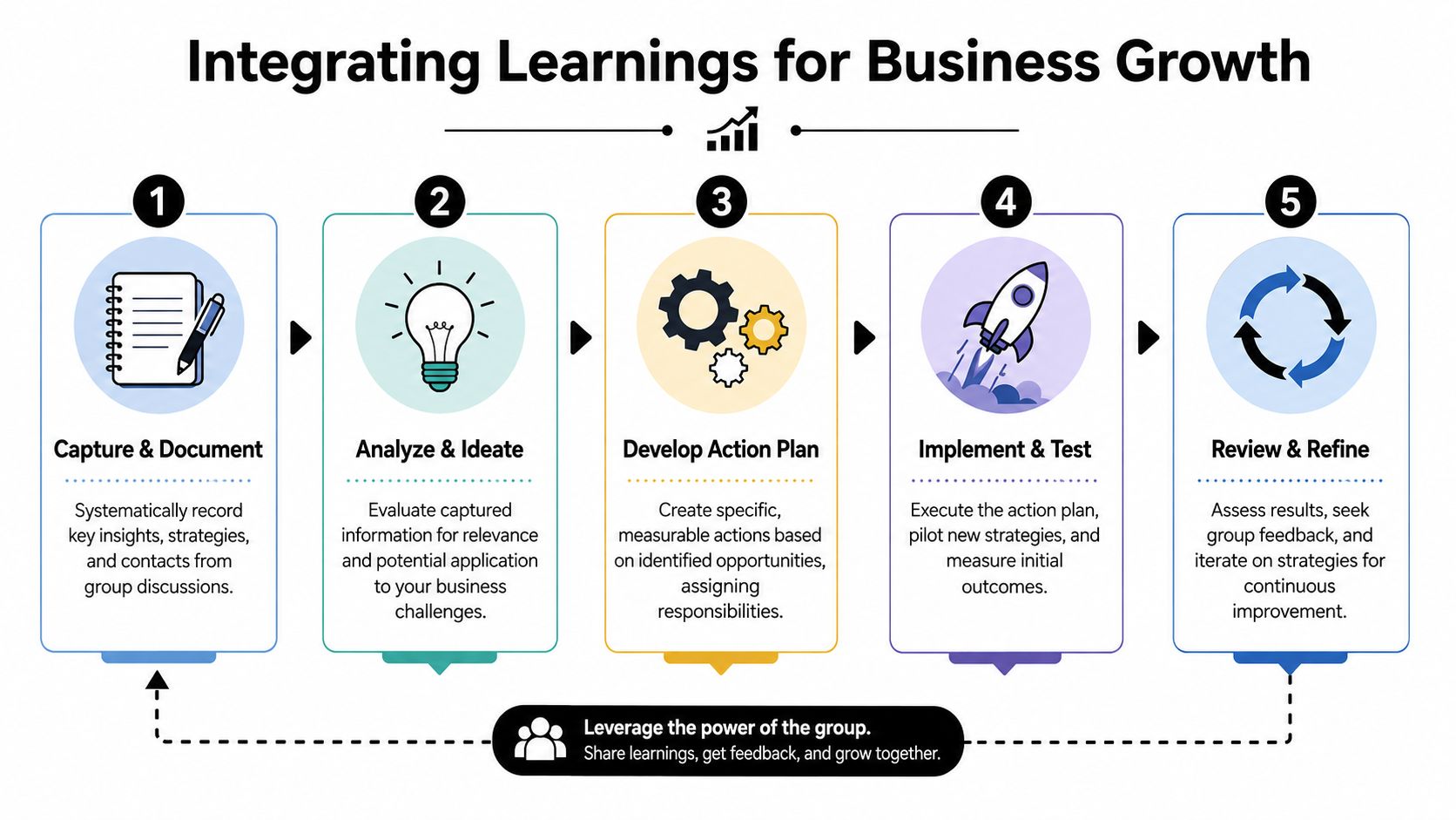A five-step process diagram illustrating a business growth strategy for teams including documentation, ideation, and review.
