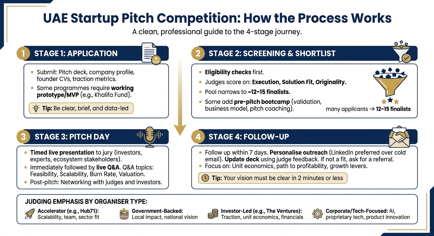 UAE Startup Pitch Competition: Step-by-Step Process Guide