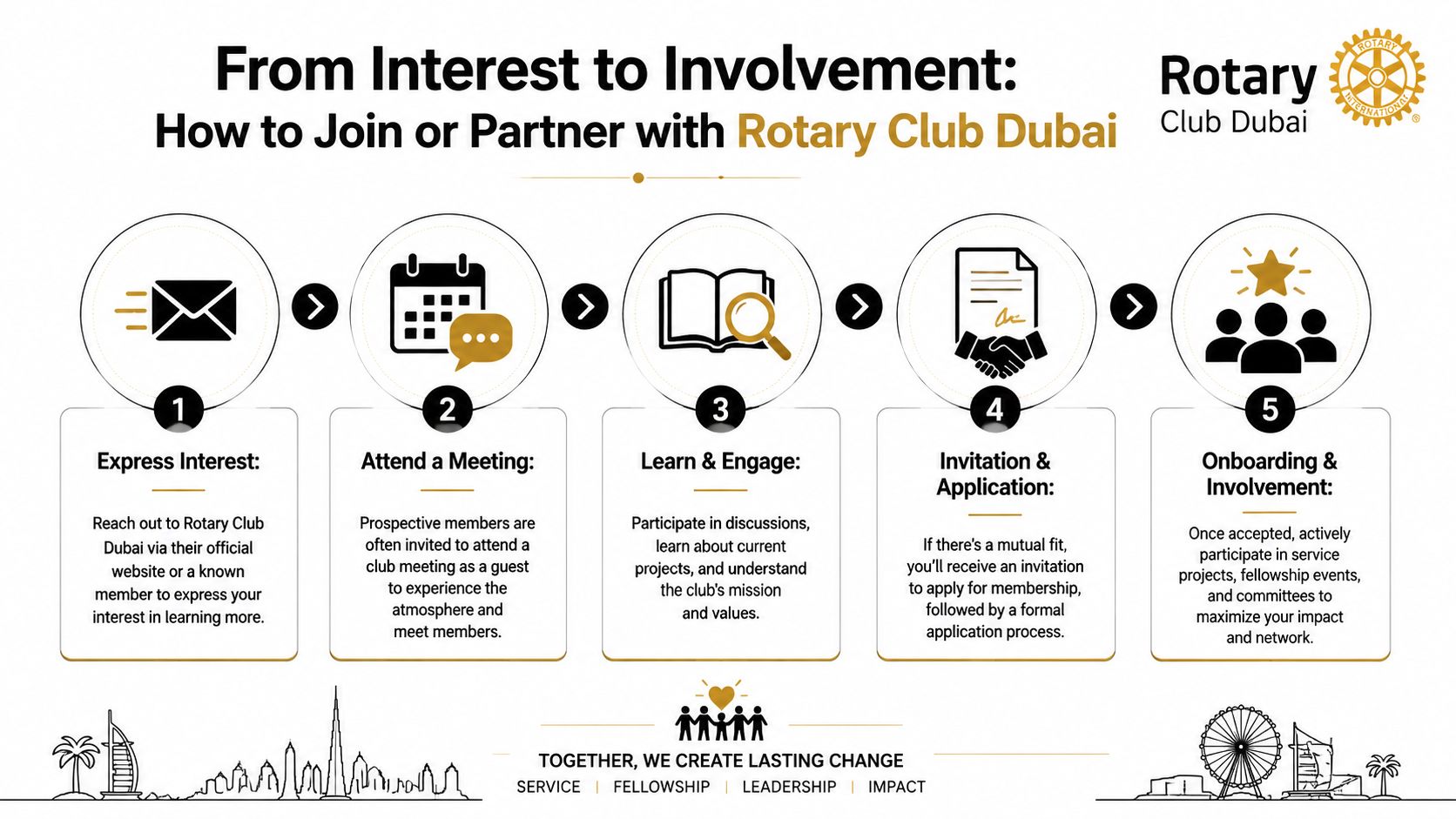 An infographic detailing the five-step process to join or partner with the Rotary Club Dubai.