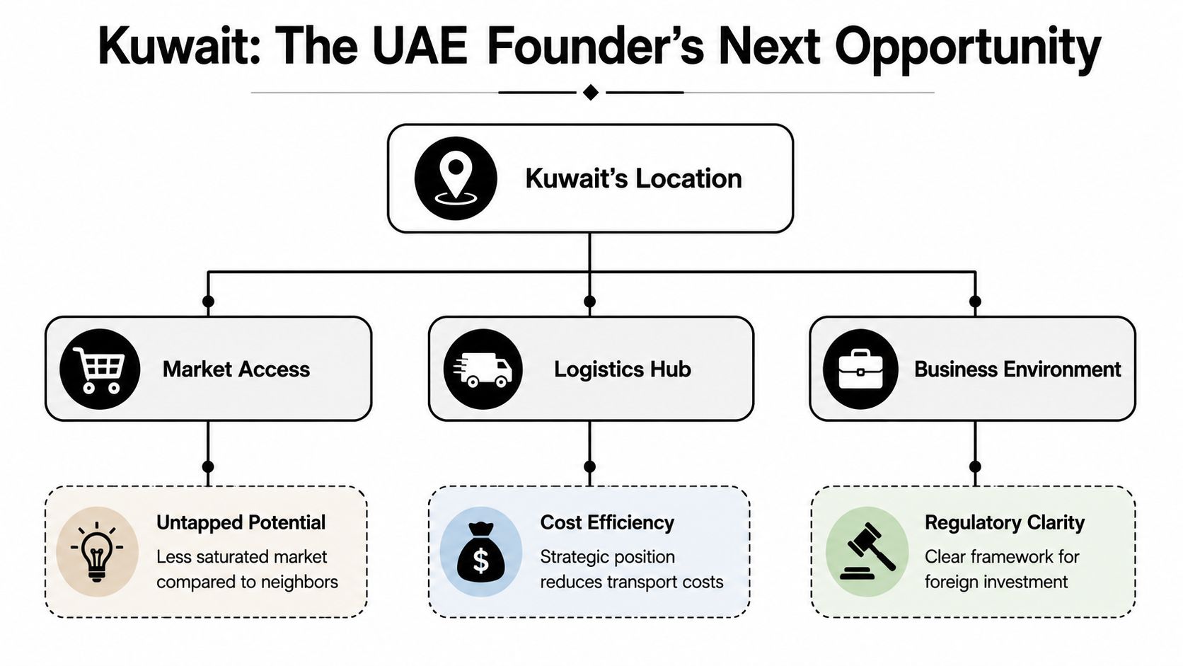 An infographic titled Kuwait The UAE Founder's Next Opportunity showing key advantages like market access, logistics, and environment.