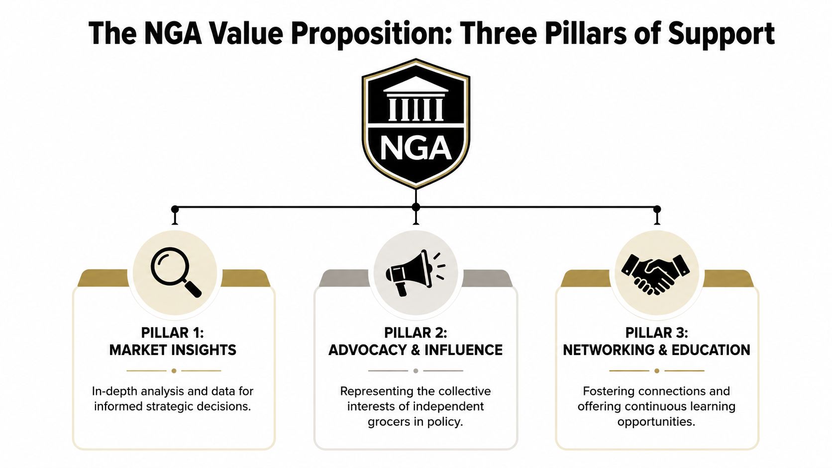 A diagram outlining the National Grocers Association's three value pillars: market insights, advocacy, and networking.