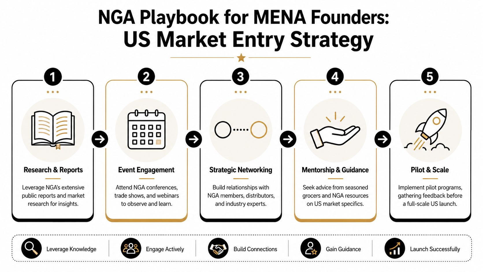 A five-step roadmap for MENA founders illustrating a US market entry strategy with the National Grocers Association.