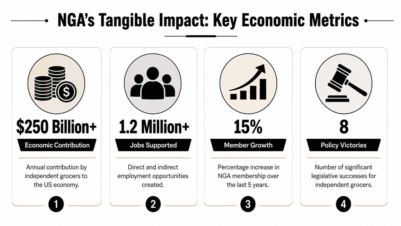 An infographic titled NGA's Tangible Impact showing four key economic metrics for independent grocers in the US.