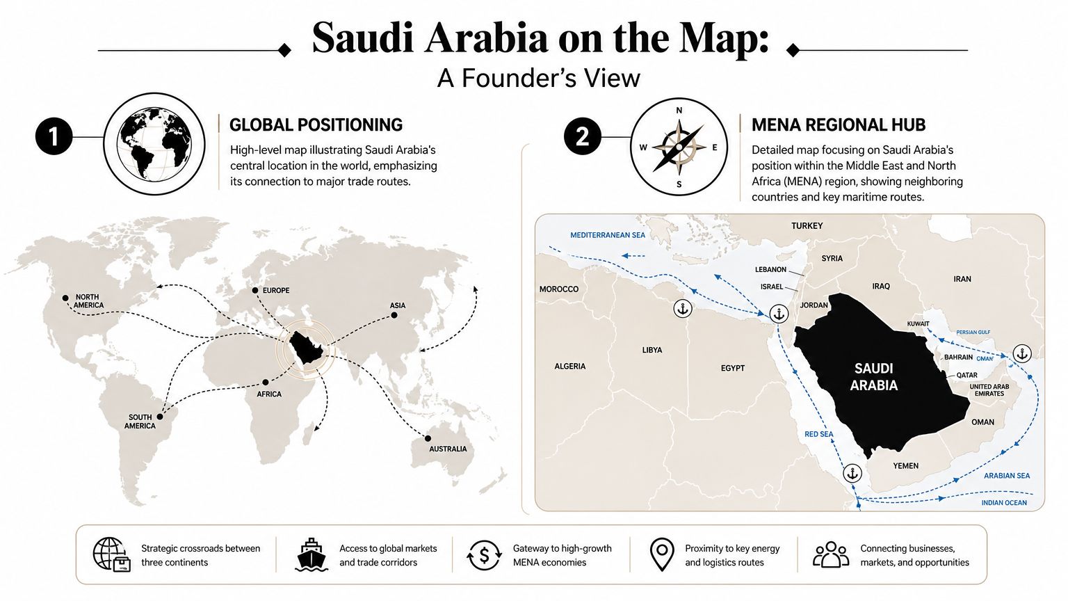 A map showing Saudi Arabia's strategic central location connecting global trade routes across three different continents.