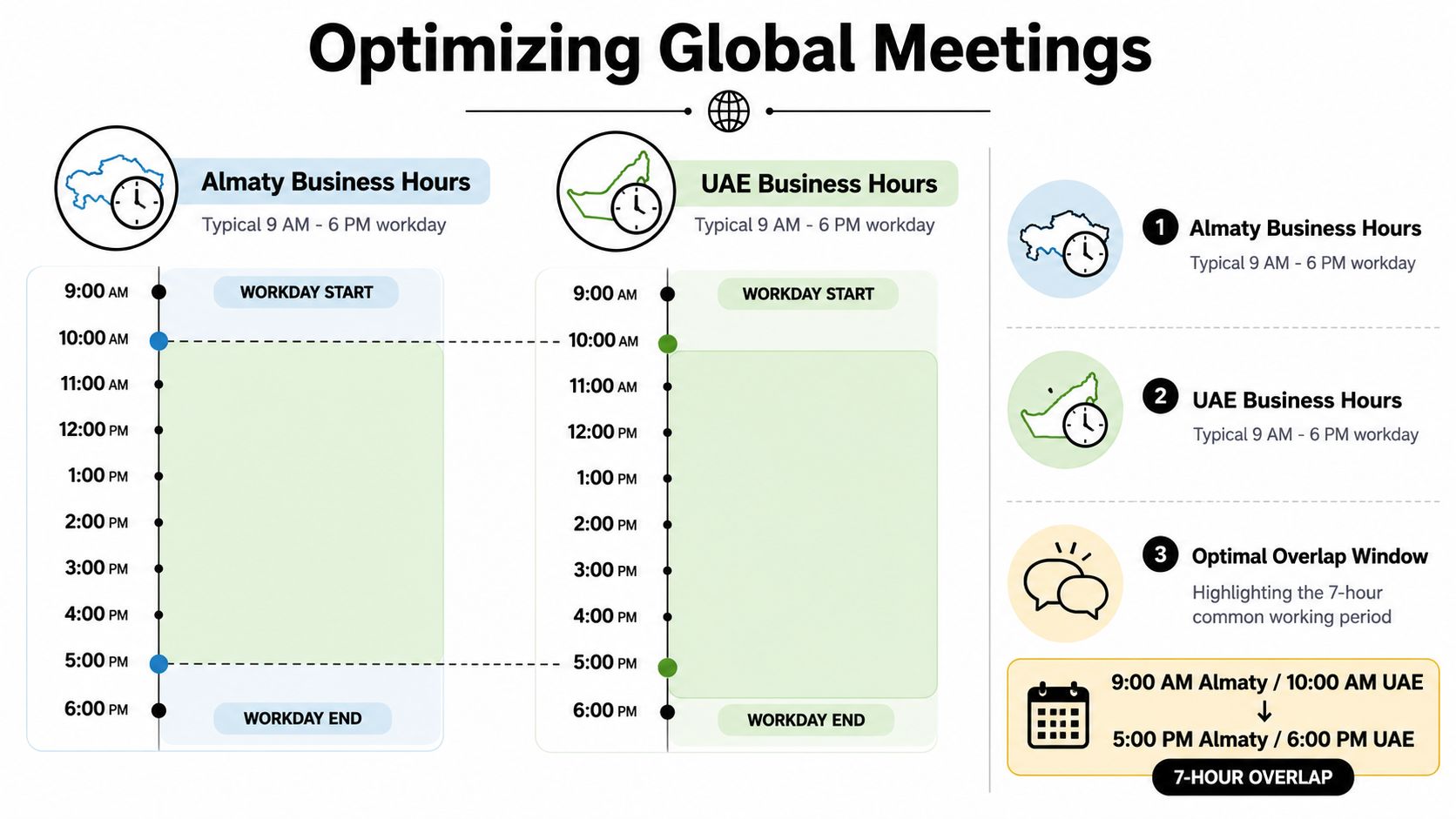 A visual guide illustrating the seven-hour overlapping business hours between Almaty, Kazakhstan and the United Arab Emirates.