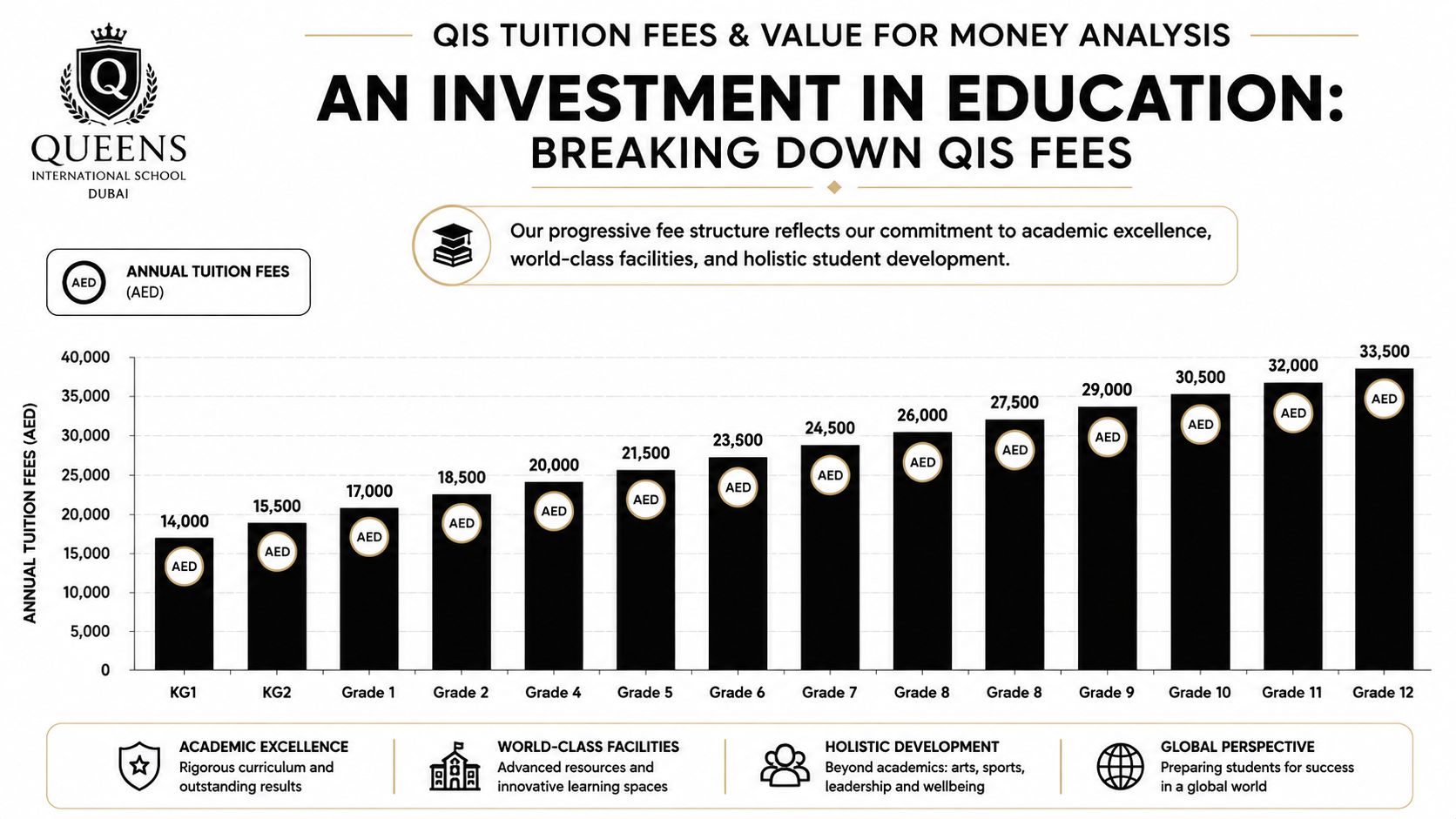 A bar chart showing the progressive annual tuition fees in AED for students from KG1 to Grade 12.