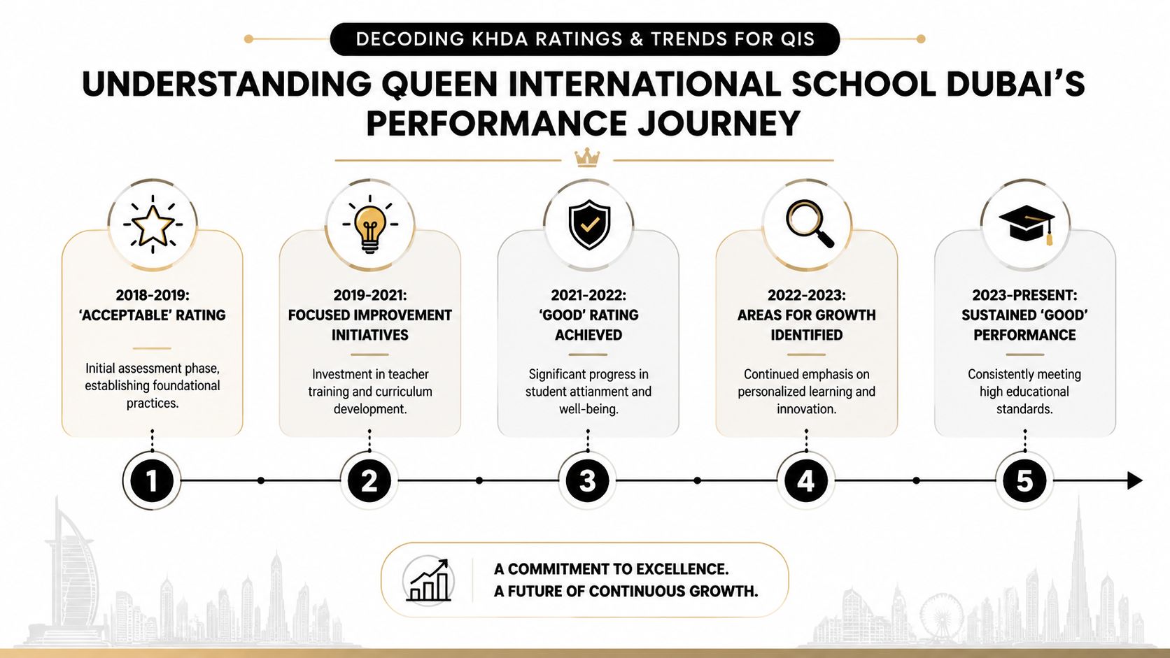A timeline graphic showing the performance journey and KHDA rating improvements of Queen International School Dubai.