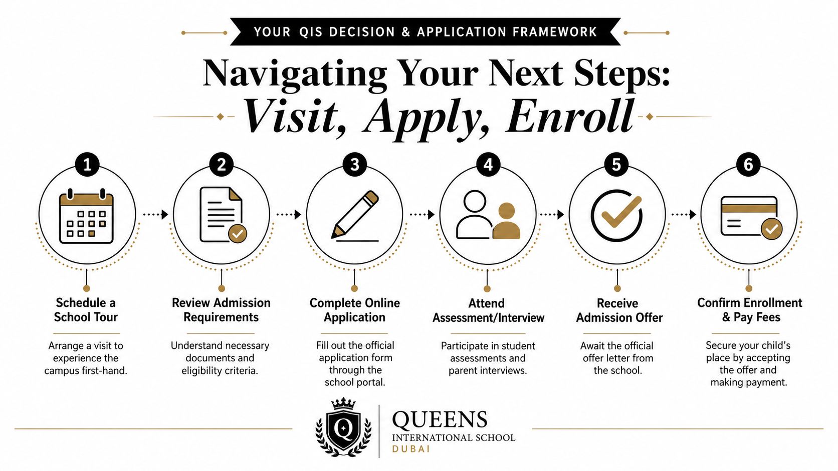 A step-by-step infographic showing the enrollment and admission process for Queens International School in Dubai.