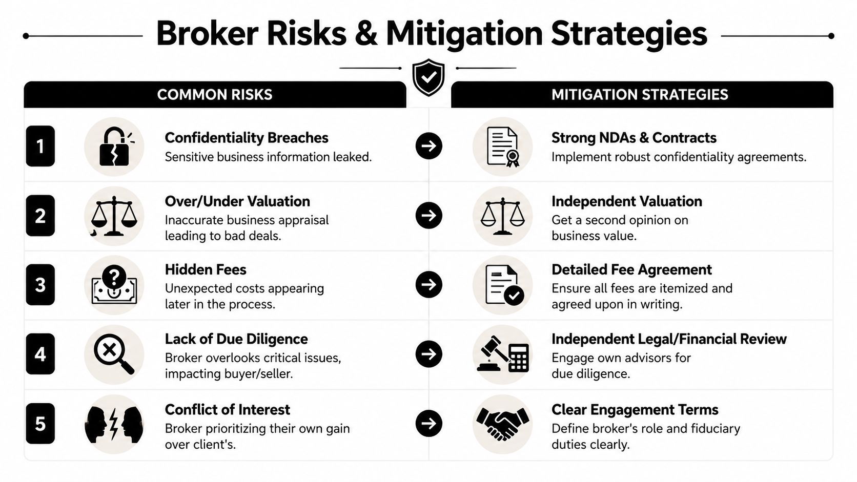 A chart showing five common broker risks and corresponding mitigation strategies for business transactions.