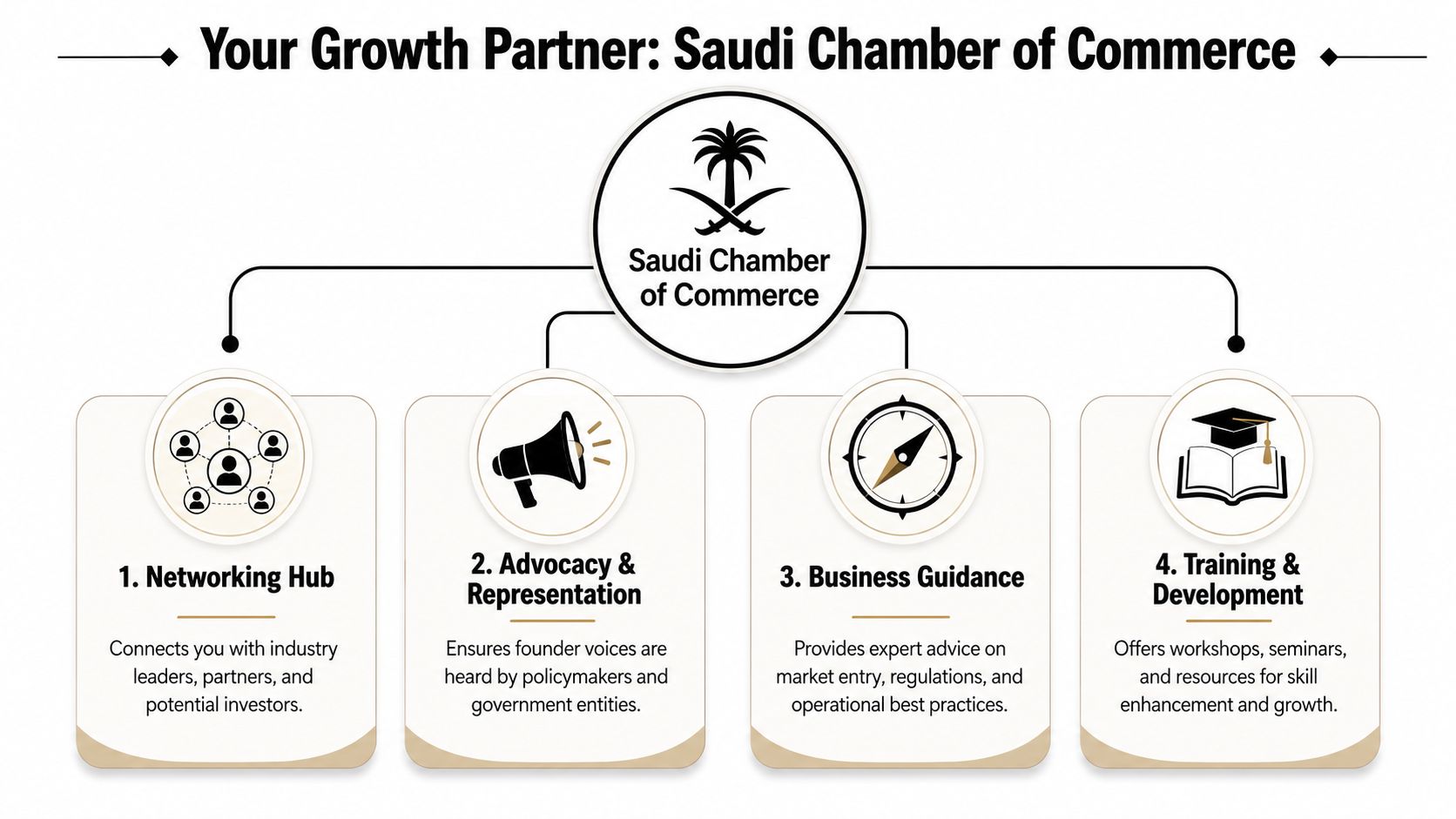 A diagram illustrating the four key services offered by the Saudi Chamber of Commerce for business growth.