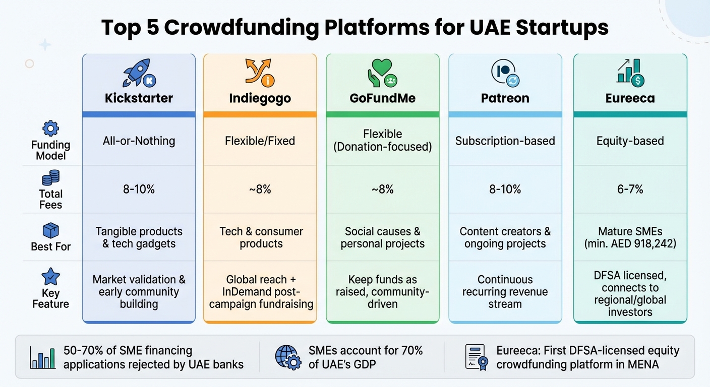 Comparison of Top 5 Crowdfunding Platforms in UAE: Features, Fees, and Best Use Cases