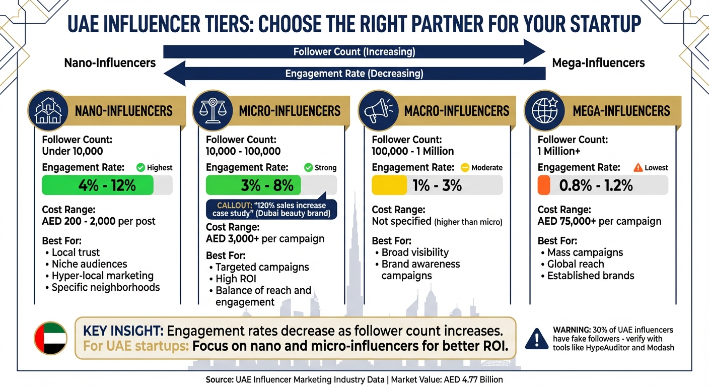 UAE Influencer Tiers: Engagement Rates and Best Use Cases