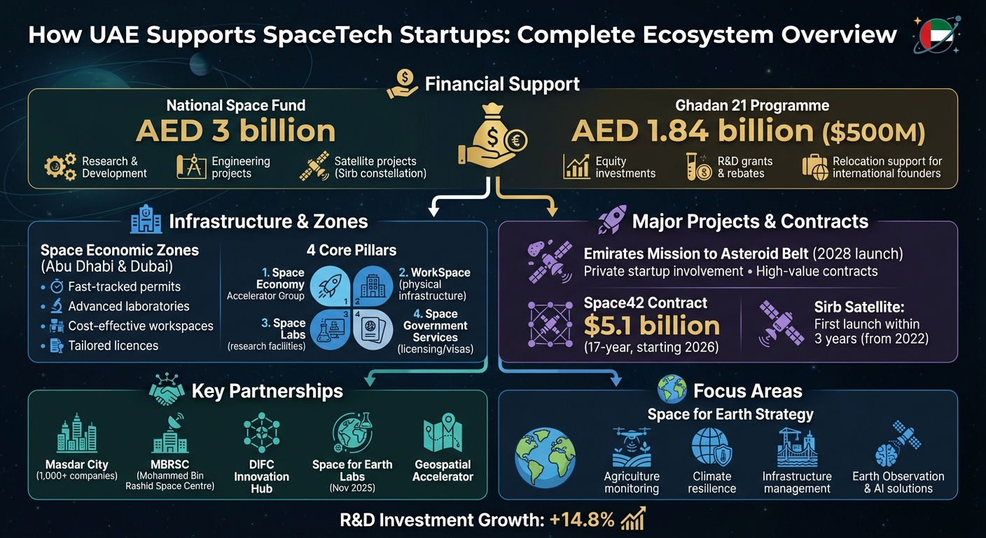 UAE SpaceTech Startup Support: Funding, Infrastructure & Opportunities Overview